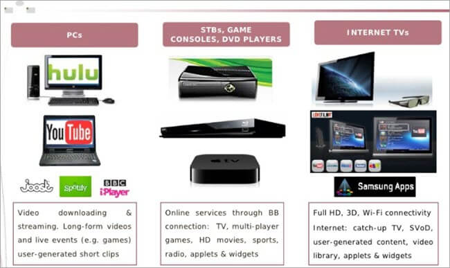 Some Features Of Internet TV